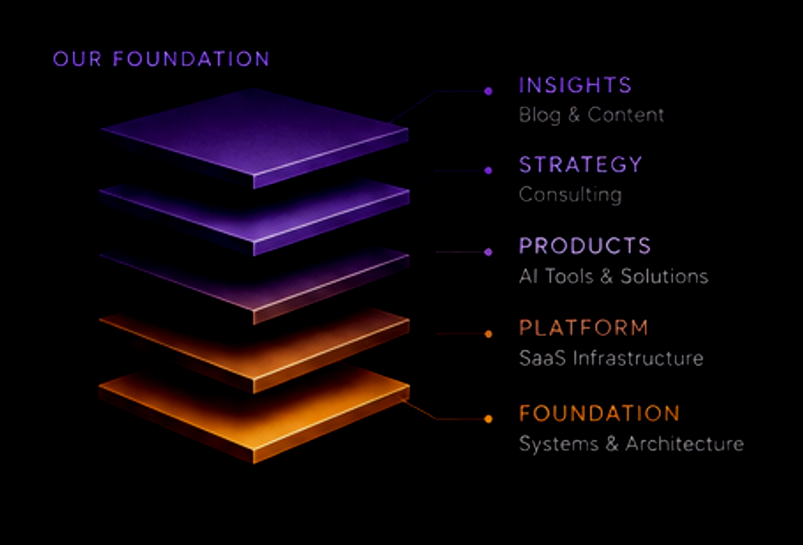 Doric Stack 5-layer architecture